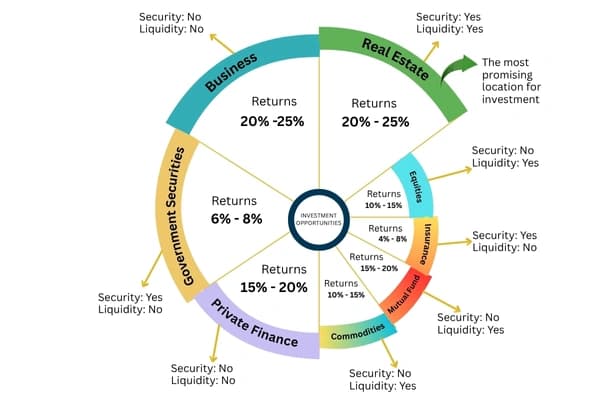 Projected return on investment for NRI real estate in Dholera